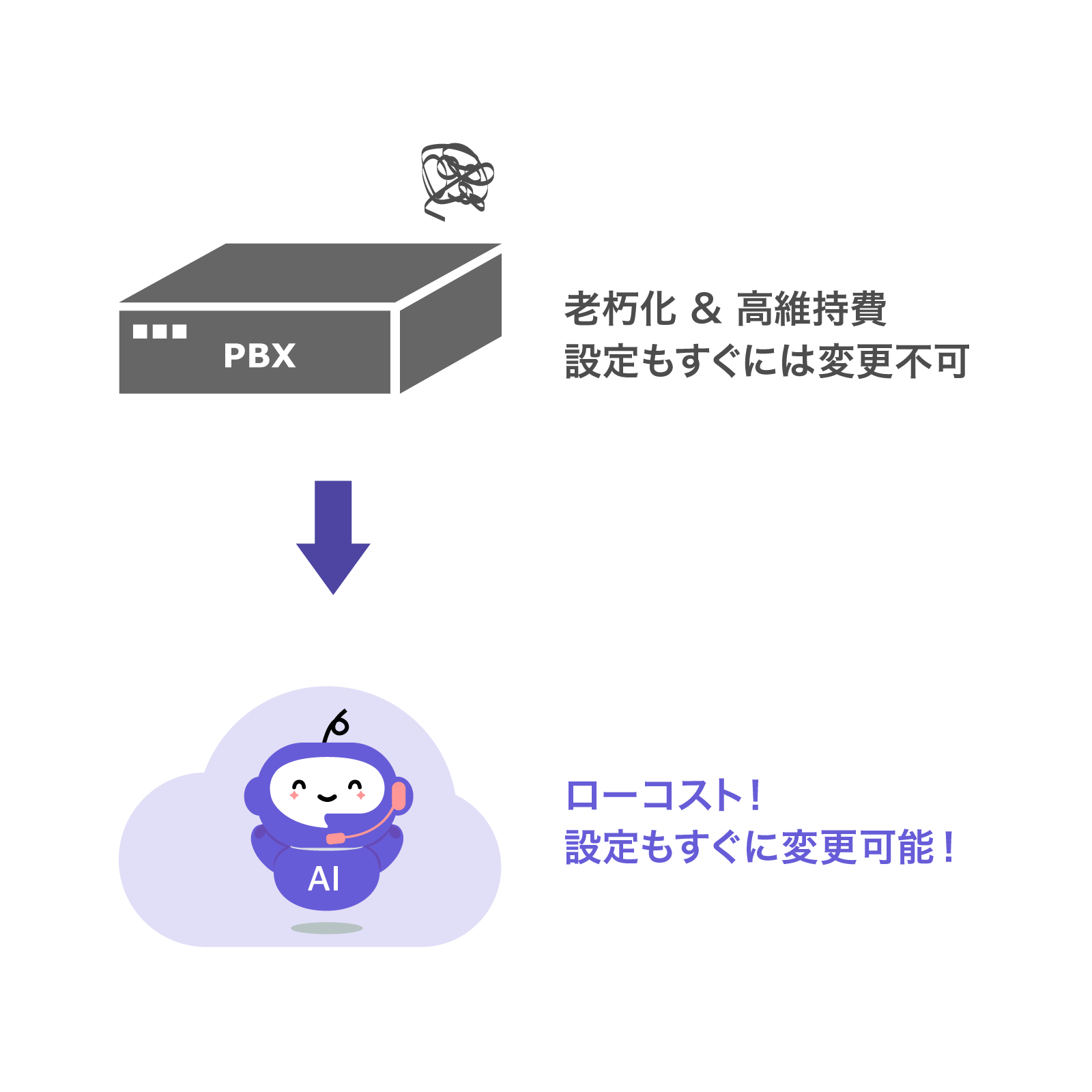 老朽化したPBXを3,480円/月～でローコスト提供