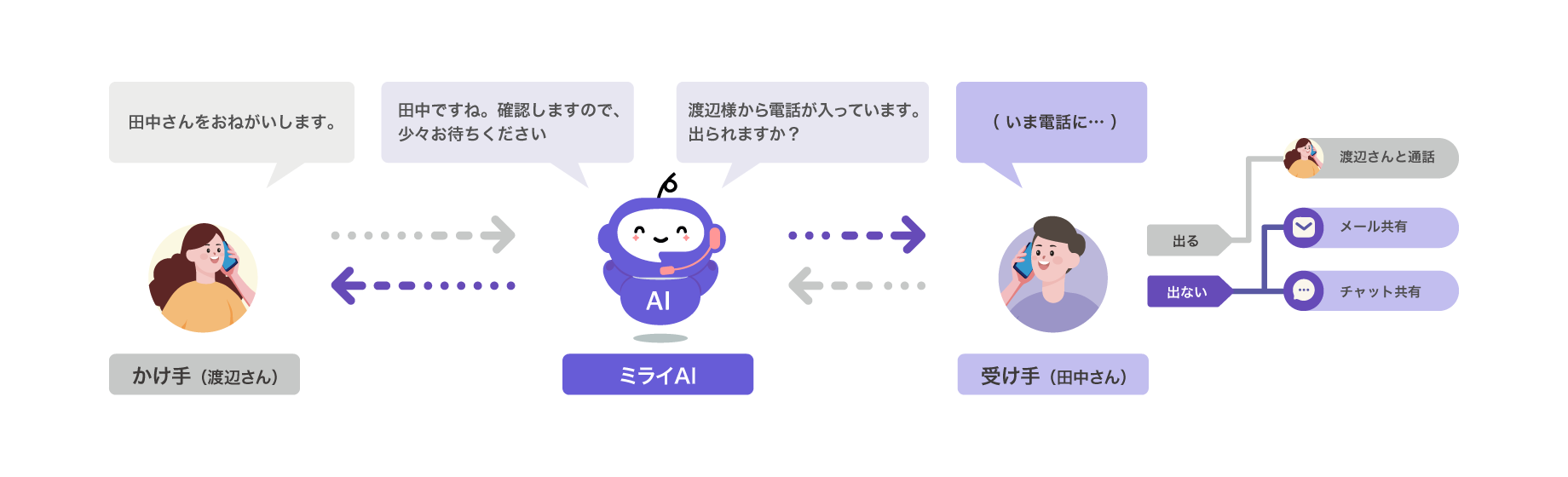 担当者をヒアリングして呼び出し！面倒な電話の取次を代行。